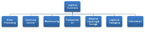 Functions of logistics