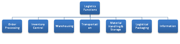 Functions of logistics