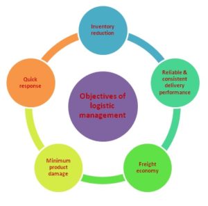objectives scm copd
