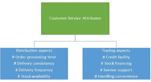 customer service attributes