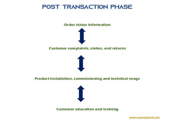 post transaction scmwizard