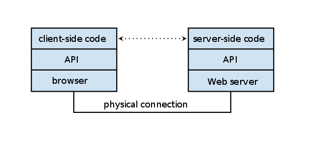 API or application programming interface.