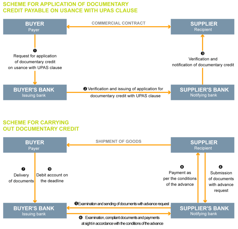 UPAS (Usance Payable at Sight) LC explained - SCM Wizard